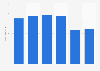 Port of Helsinki's turnover 2016-2017