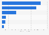 Online revenue forecast for the eServices segment Fitness by country 2023