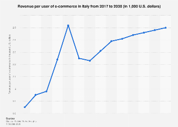 Revenue per user of e-commerce Italy 2030| Statista