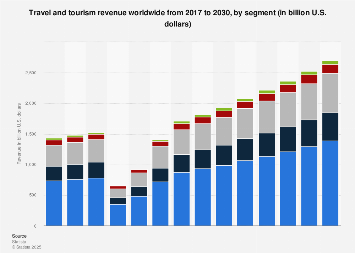Travel & Tourism market – Revenue worldwide* in 2029