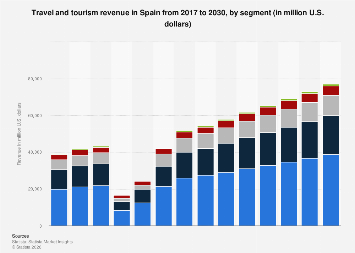 Travel and tourism revenue by segment Spain| Statista