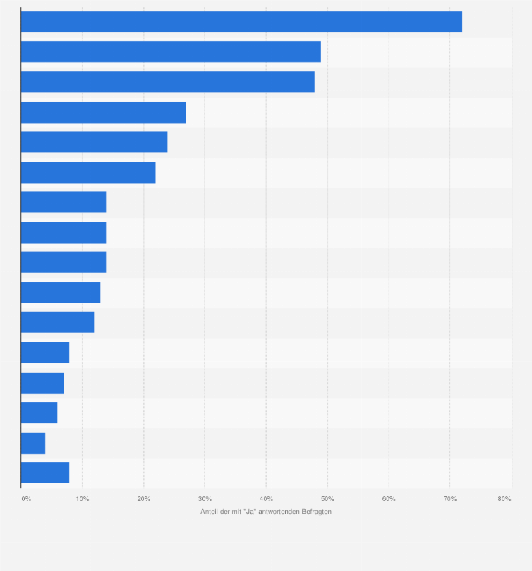 Statistik: Haben Sie schon einmal von den folgenden Menschenrechtsorganisationen gehört? 