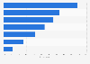 Reasons why U.S. smartphone users unsubscribe from brand mobile messages 2019