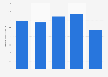 Market volume of sensors for adaptive cruise control systems Australia 2013-2017