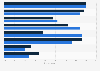 Share of consumers who are exposed to fake news in Australia 2018 by age group