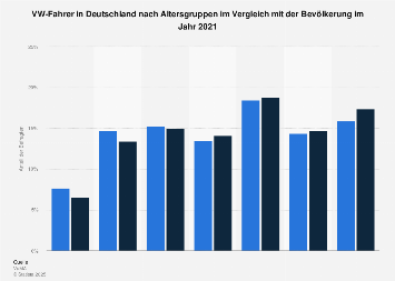 Umfrage in Deutschland zum Alter der VW-Fahrer 2018