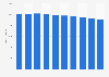 Number of GP practices in the United Kingdom (UK) 2008-2017