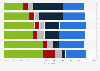 Share of consumers who access news in Australia 2018 by age and main source