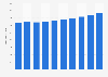 Average number of patients per GP Practice in the United Kingdom (UK) from 2008 to 2017