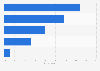 Instagram usage in Australia 2018 by generation
