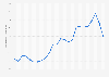 Average monthly gasoline retail prices Tohoku region, Japan 2017-2018
