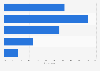 WhatsApp usage in Australia 2017 by generation