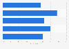 Skype usage in Australia 2017 by generation