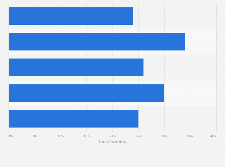 Statistic: Share of Skype usage in Australia in 2017, by generation
