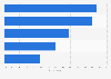 Respondents who engaged at least once with company in Australia 2017 by generation