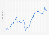 Average monthly gasoline retail prices Okinawa, Japan 2017-2018