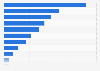 Modes of transport used by visitors to Scotland 2015-2016