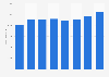 Italy: annual turnover of cosmetics products in large retailers 2014-2018