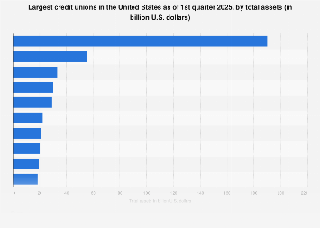 U.S. leading credit unions by total assets 2025| Statista