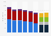 Revenue of Agfa-Gevaert Group 2013-2018, by business group
