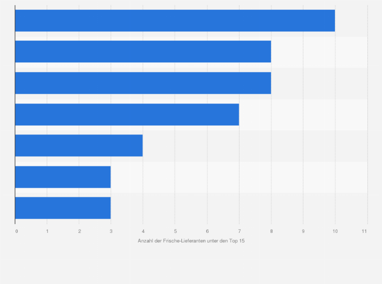 Statistik: Anzahl der Frische-Lieferanten unter den 15 größten Online-Lebensmittelhändlern in ausgewählten europäischen Ländern im Jahr 2018