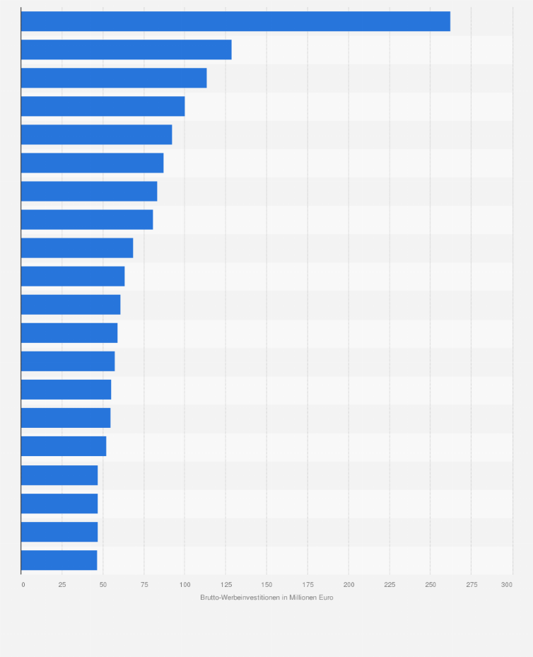 Statistik: Ranking der Medienunternehmen mit den höchsten Brutto-Werbeinvestitionen in Deutschland im Jahr 2018 (in Millionen Euro)