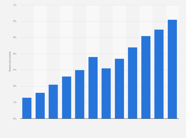 Statistik: Werbemarktanteile von Instream-Video in Deutschland von 2013 bis 2024