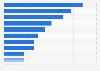 Number of museums and galleries in the United Kingdom (UK) 2015, by region