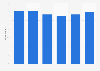 Domestic day trips share among Japanese 2012-2017