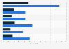 Share of consumers who listen to podcasts in Australia 2018 by type and age
