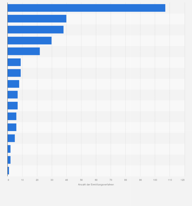 Statistik: Anzahl der abgeschlossenen Ermittlungsverfahren im Bereich Menschenhandel zum Zweck der sexuellen Ausbeutung in Deutschland nach Bundesländern im Jahr 2023