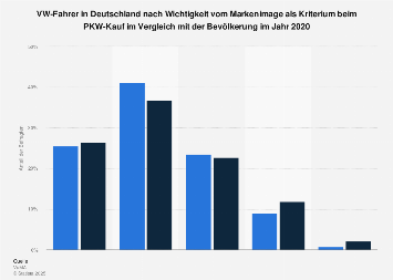VW-Fahrern in Deutschland zu Markenimage als Kaufkriterium bei PKWs 2018