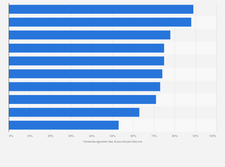 Statistik: Top 10 der unternehmensbezogenen Ausschlusskriterien nachhaltiger Geldanlagen in Österreich im Jahr 2024