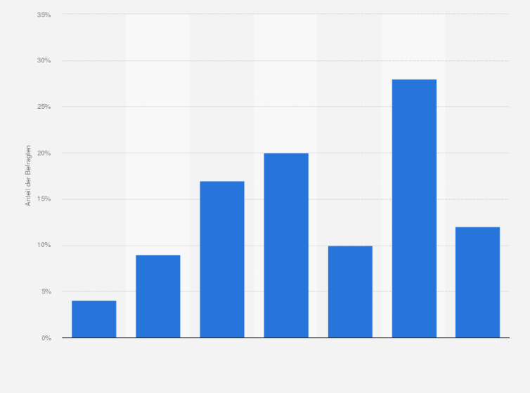 Statistik: Ich könnte mir vorstellen, in Zukunft Produkte zu kaufen, die Insektenproteine enthalten.