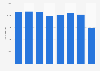 Number of homes sold in San Diego, California 2015-2018