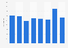 Number of homes sold in San Francisco, California 2015-2018
