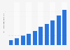 Social media advertising spending in Hong Kong 2012-2021