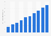 Search engine advertising spending in Hong Kong 2012-2021