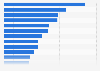 Share of selected destinations of the total searches at momondo.se 2018