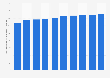 Annual salary in online advertising and market research in Hong Kong 2012-2021