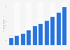 Social media advertising spending in Taiwan 2012-2021