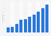 Online video advertising spending in Taiwan 2012-2021