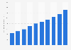 Internet advertising spending in Taiwan 2012-2021