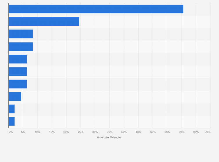 Statistik: Welche Open Source Content Management Systeme (CMS) und Document Management Systeme (DMS) verwendet ihre Organisation?