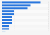Brazil: distribution of fintechs 2018, by sector