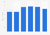 Cargo traffic volume handled at ports in Helsinki, Finland 2015-2017