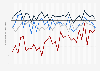 Average temperature in February in selected cities in Norway 1987-2018