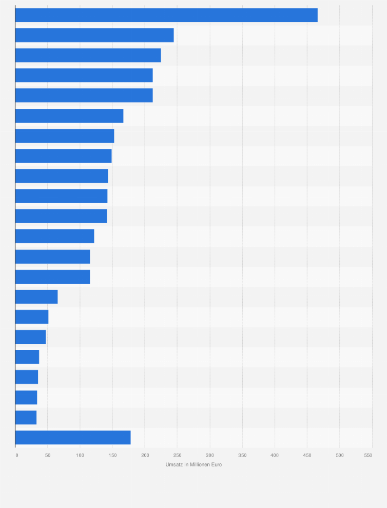 Statistik: Umsatz der Bau- und Heimwerkermarktbranche in Österreich nach Warengruppen im Jahr 2024 (in Millionen Euro)