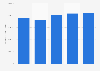 Gross box office revenue of Kinepolis Group 2013-2018