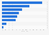 Revenue distribution of Kinepolis Group 2018, by region